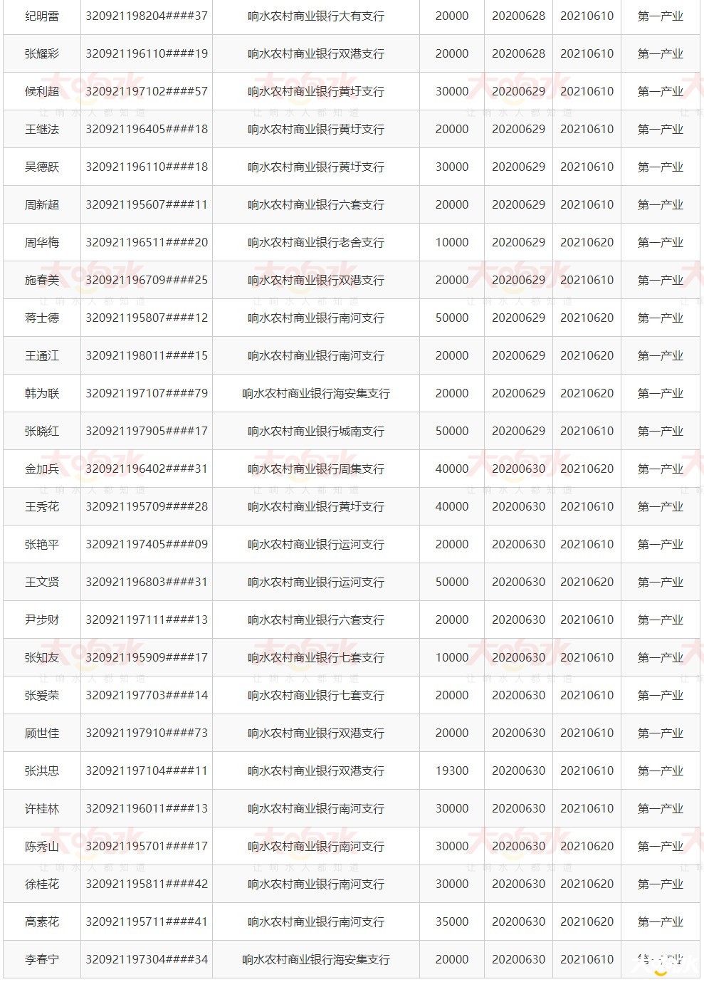 响水县人民政府-镇区、部门信息公开_10.jpg